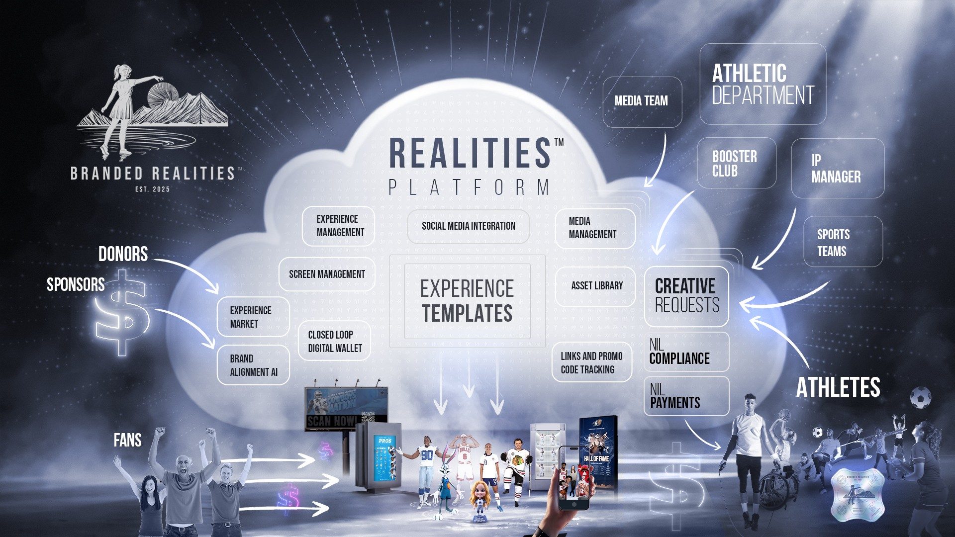 Platform ecosystem diagram: fans, donors, sponsors and athletes connected through the Realities Platform cloud